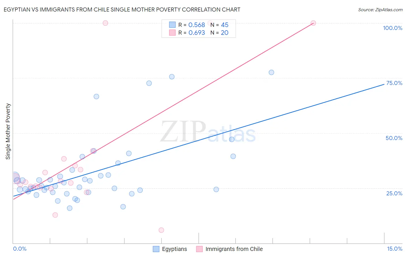 Egyptian vs Immigrants from Chile Single Mother Poverty