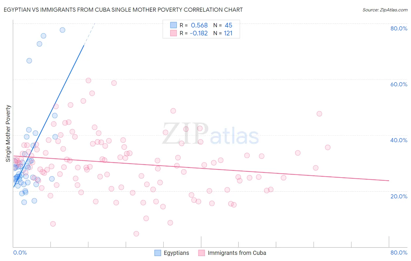 Egyptian vs Immigrants from Cuba Single Mother Poverty
