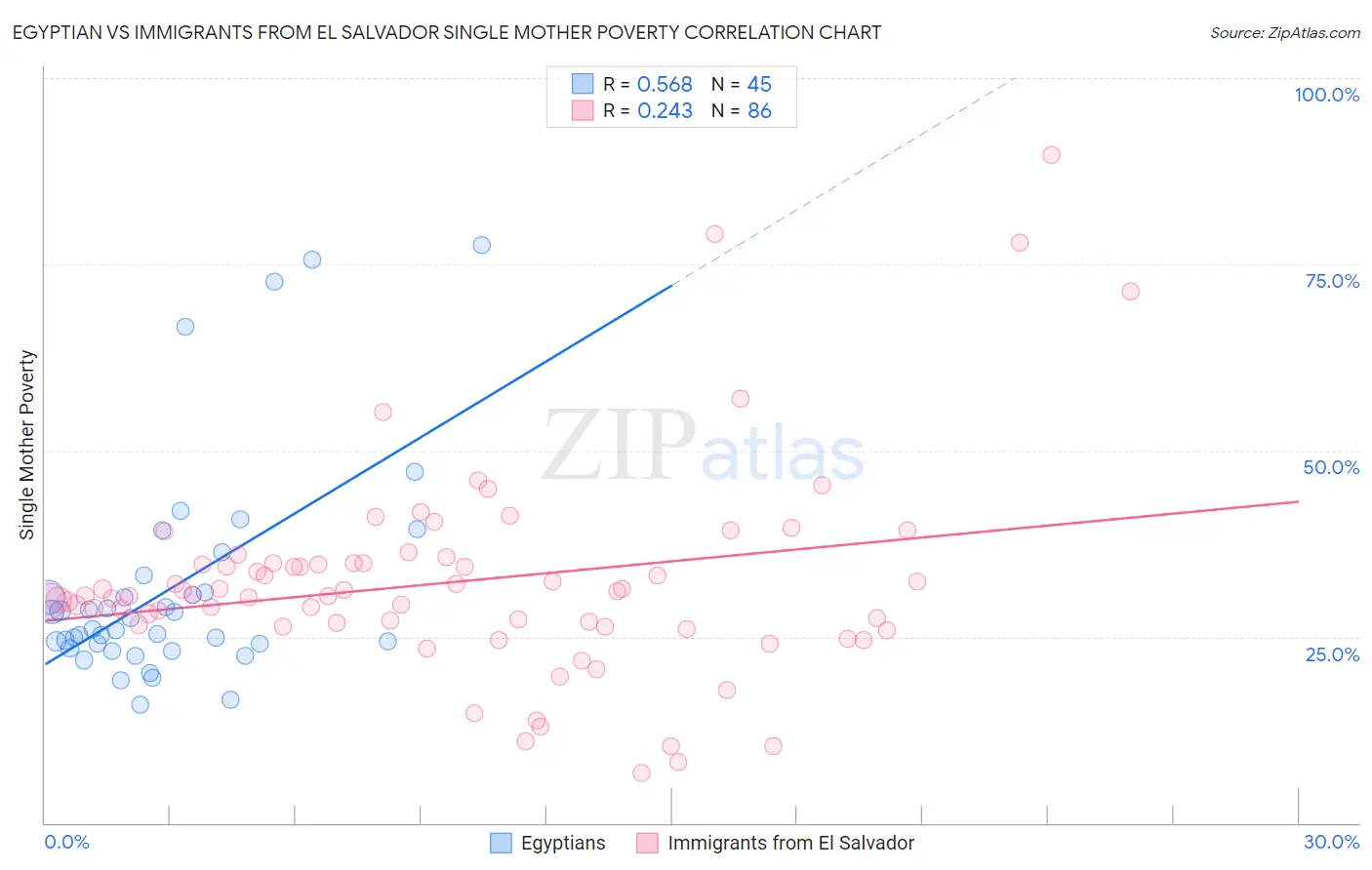 Egyptian vs Immigrants from El Salvador Single Mother Poverty