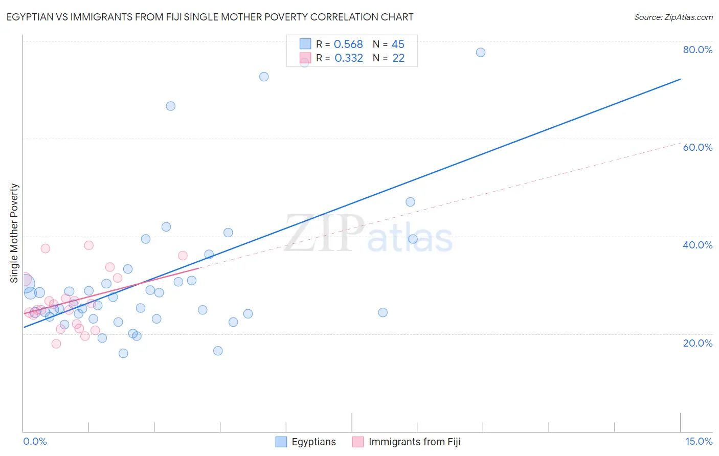 Egyptian vs Immigrants from Fiji Single Mother Poverty