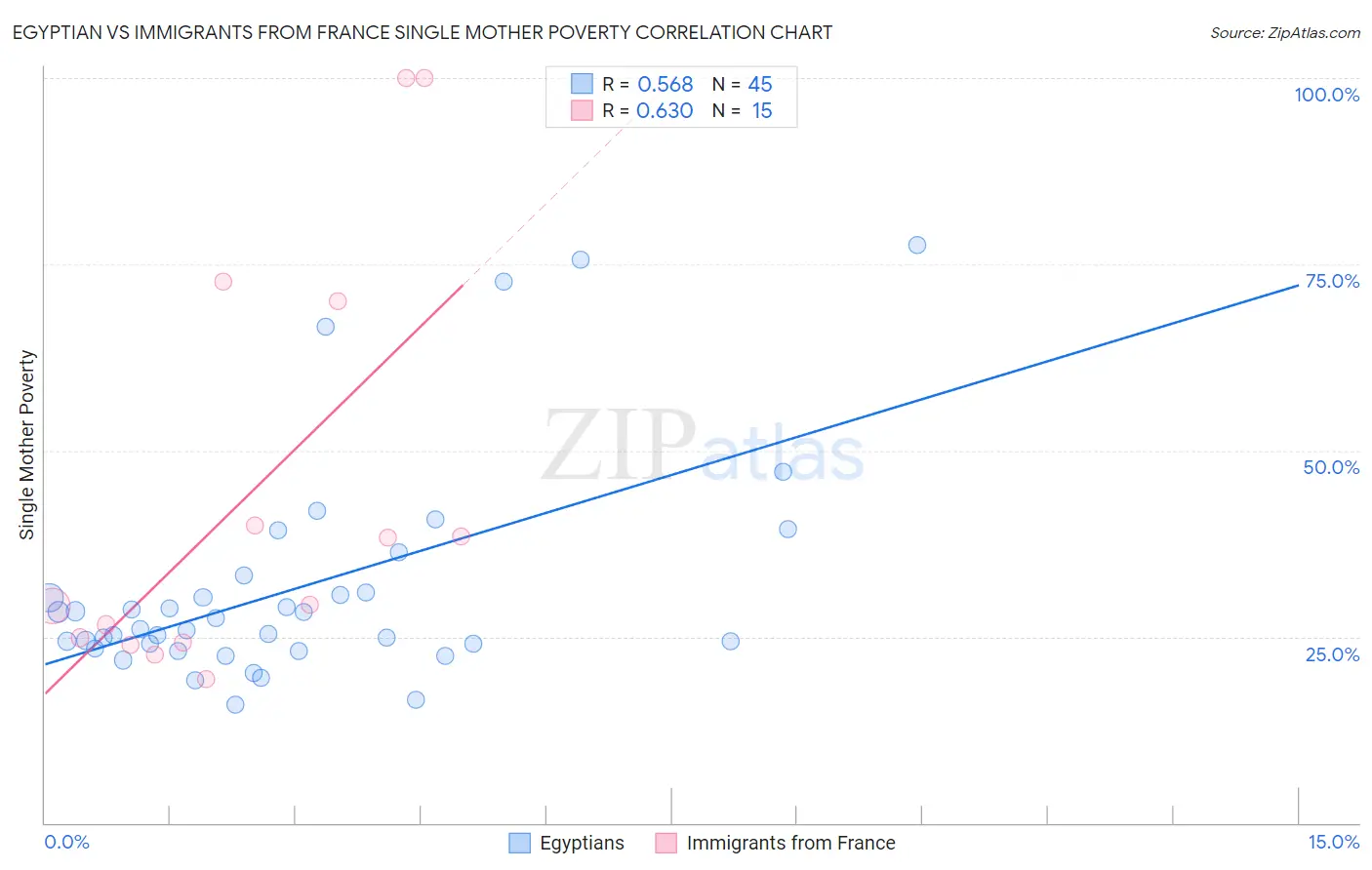 Egyptian vs Immigrants from France Single Mother Poverty