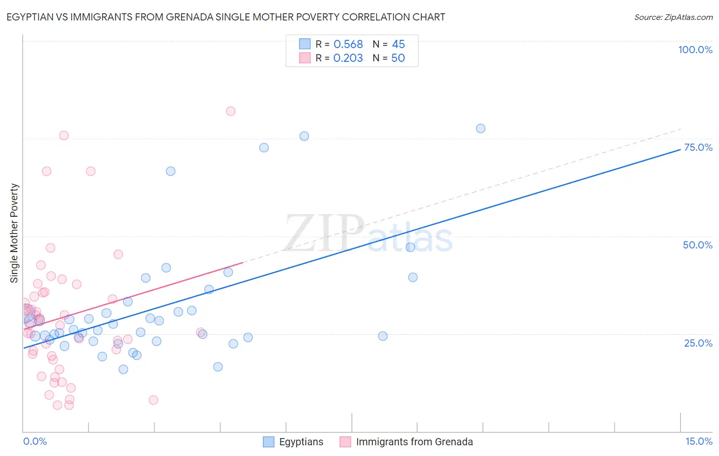 Egyptian vs Immigrants from Grenada Single Mother Poverty