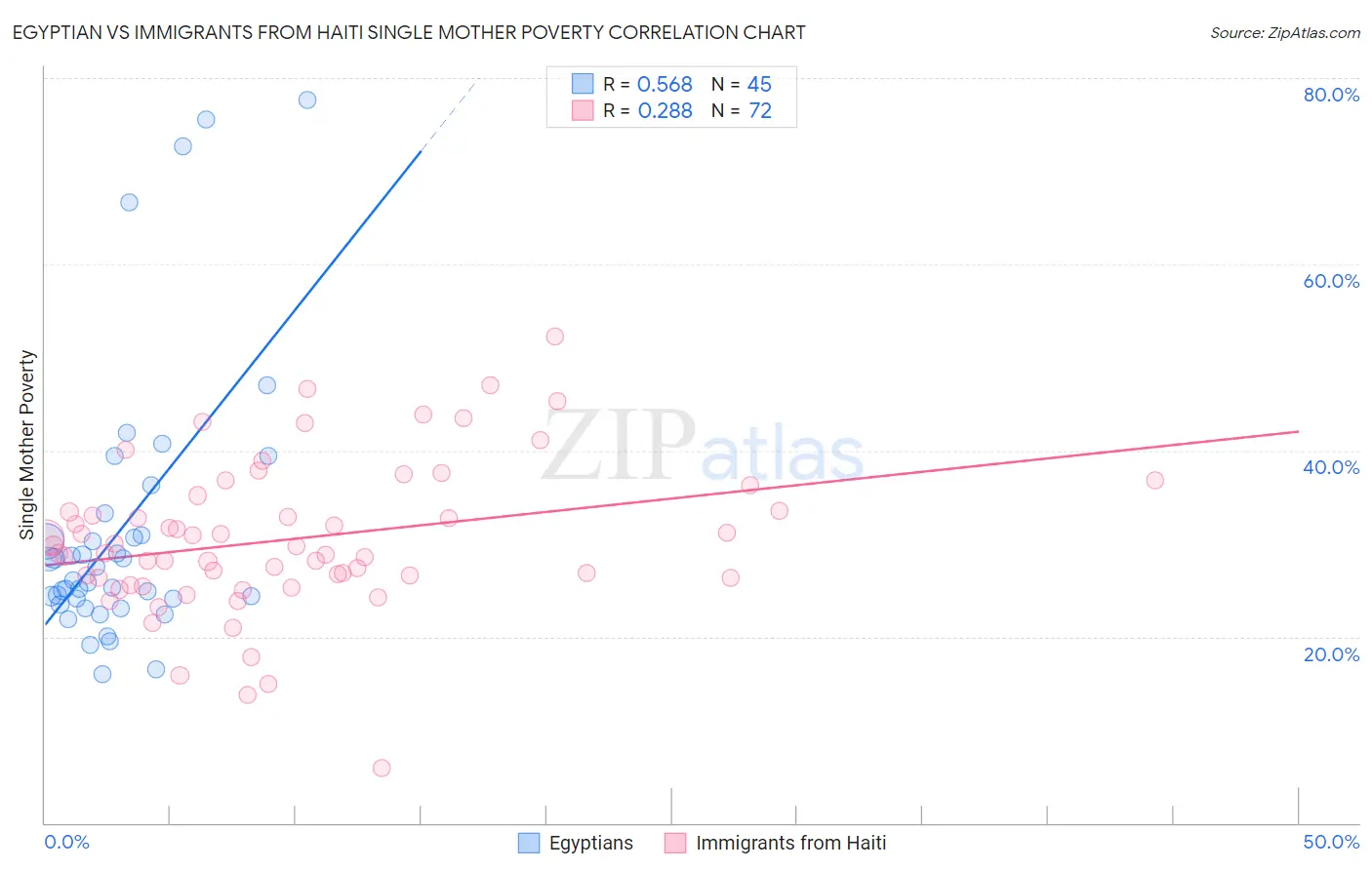 Egyptian vs Immigrants from Haiti Single Mother Poverty