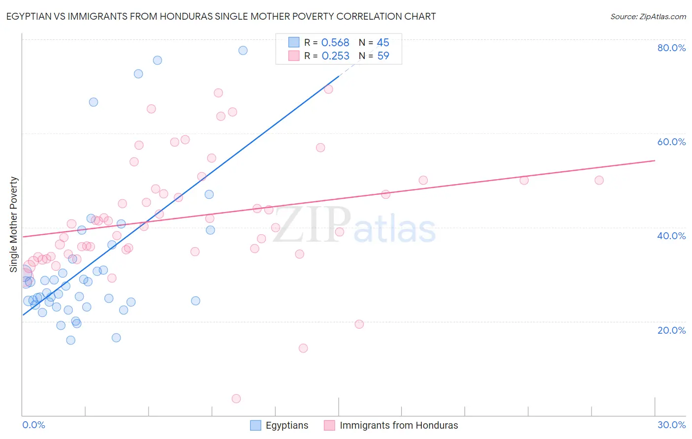 Egyptian vs Immigrants from Honduras Single Mother Poverty