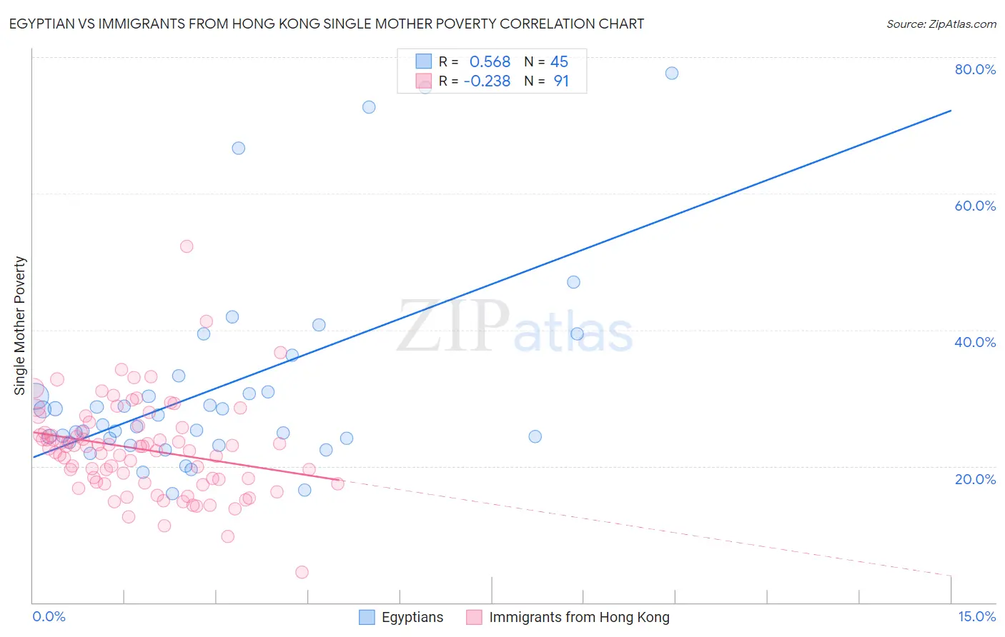 Egyptian vs Immigrants from Hong Kong Single Mother Poverty