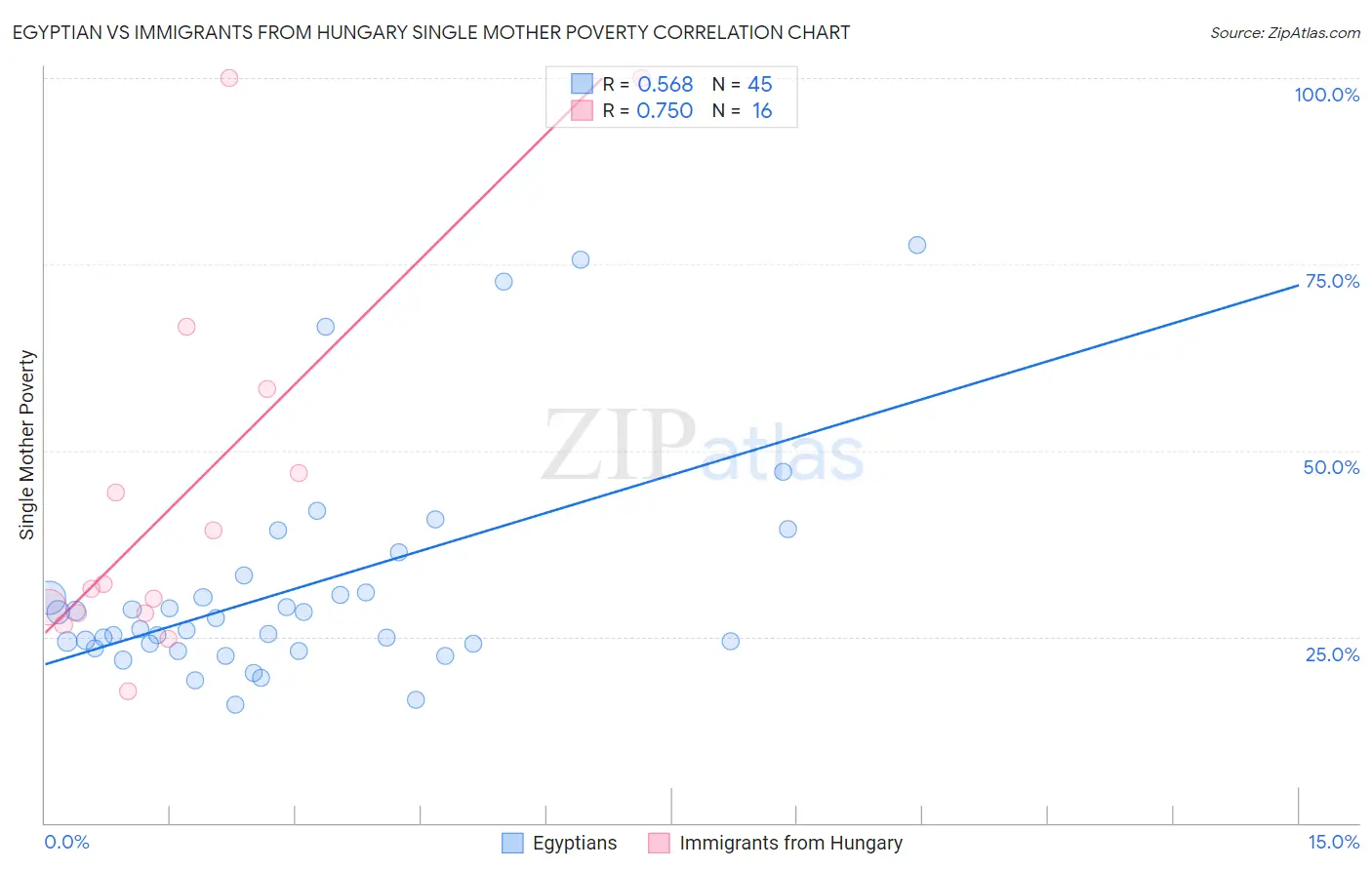 Egyptian vs Immigrants from Hungary Single Mother Poverty