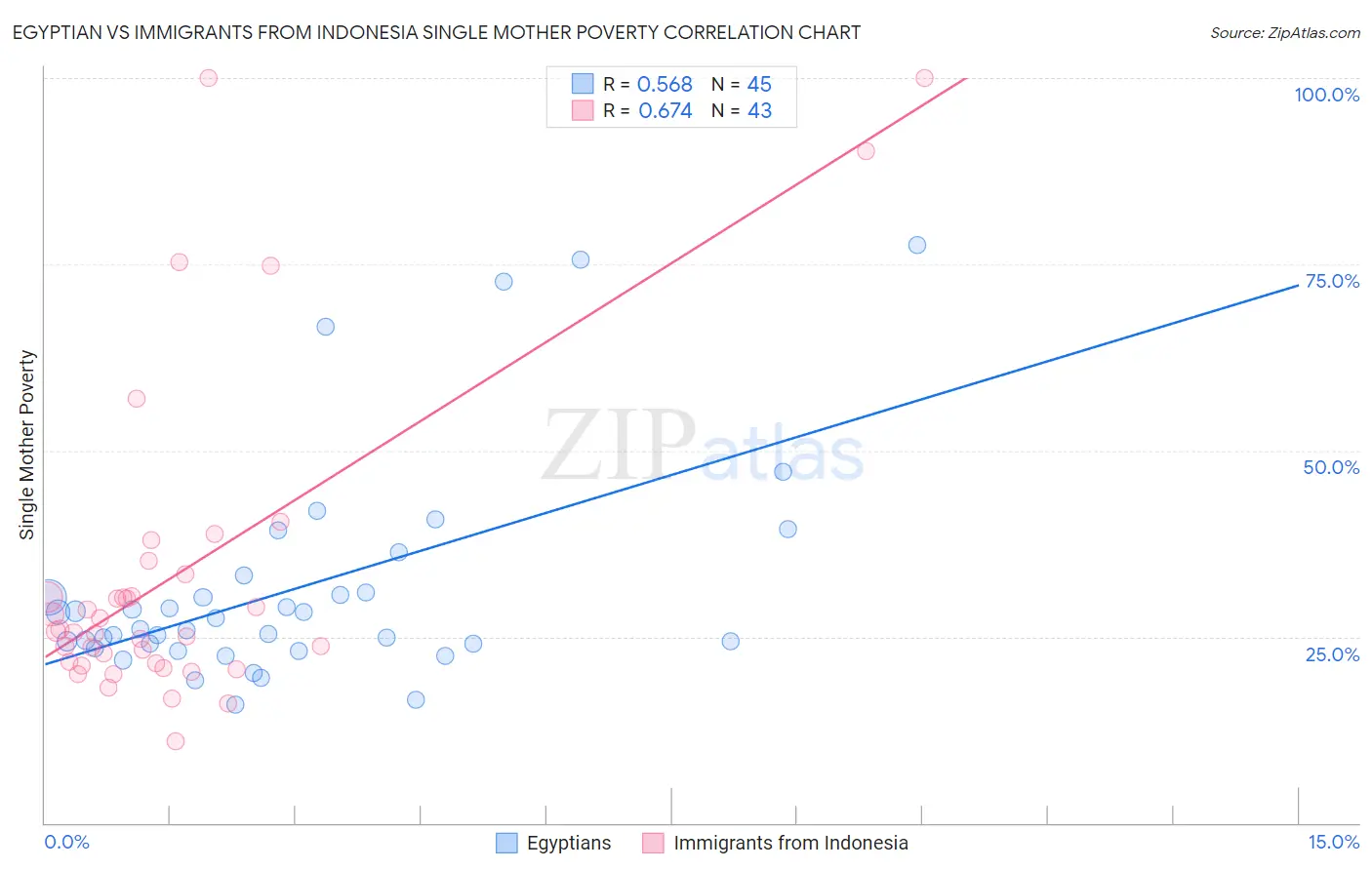 Egyptian vs Immigrants from Indonesia Single Mother Poverty