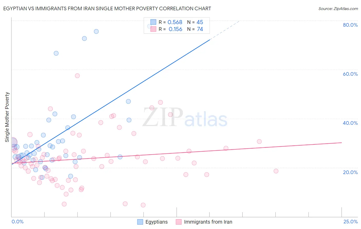 Egyptian vs Immigrants from Iran Single Mother Poverty