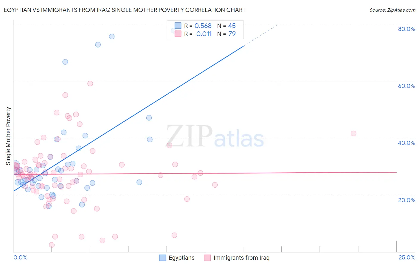 Egyptian vs Immigrants from Iraq Single Mother Poverty