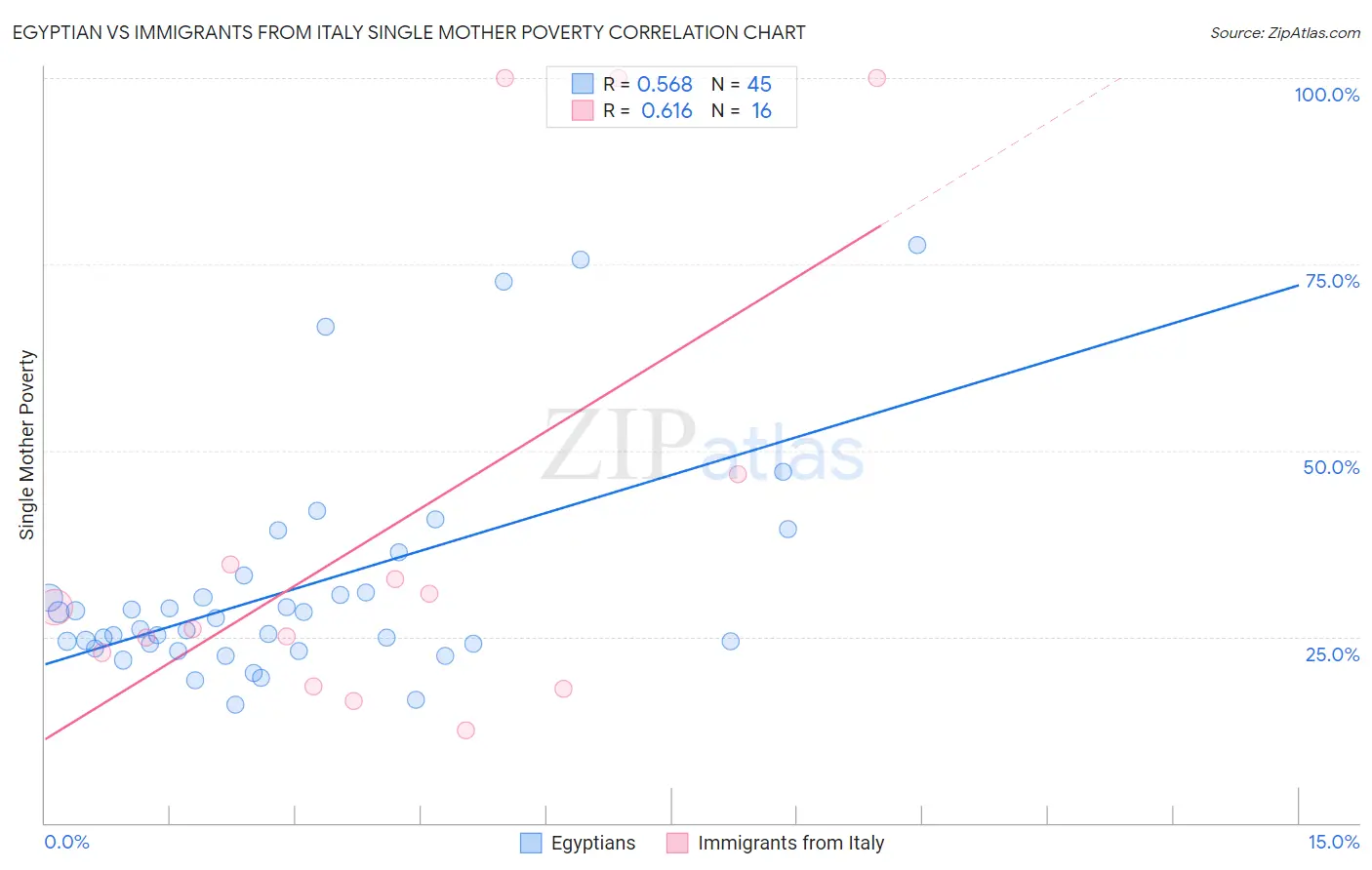 Egyptian vs Immigrants from Italy Single Mother Poverty