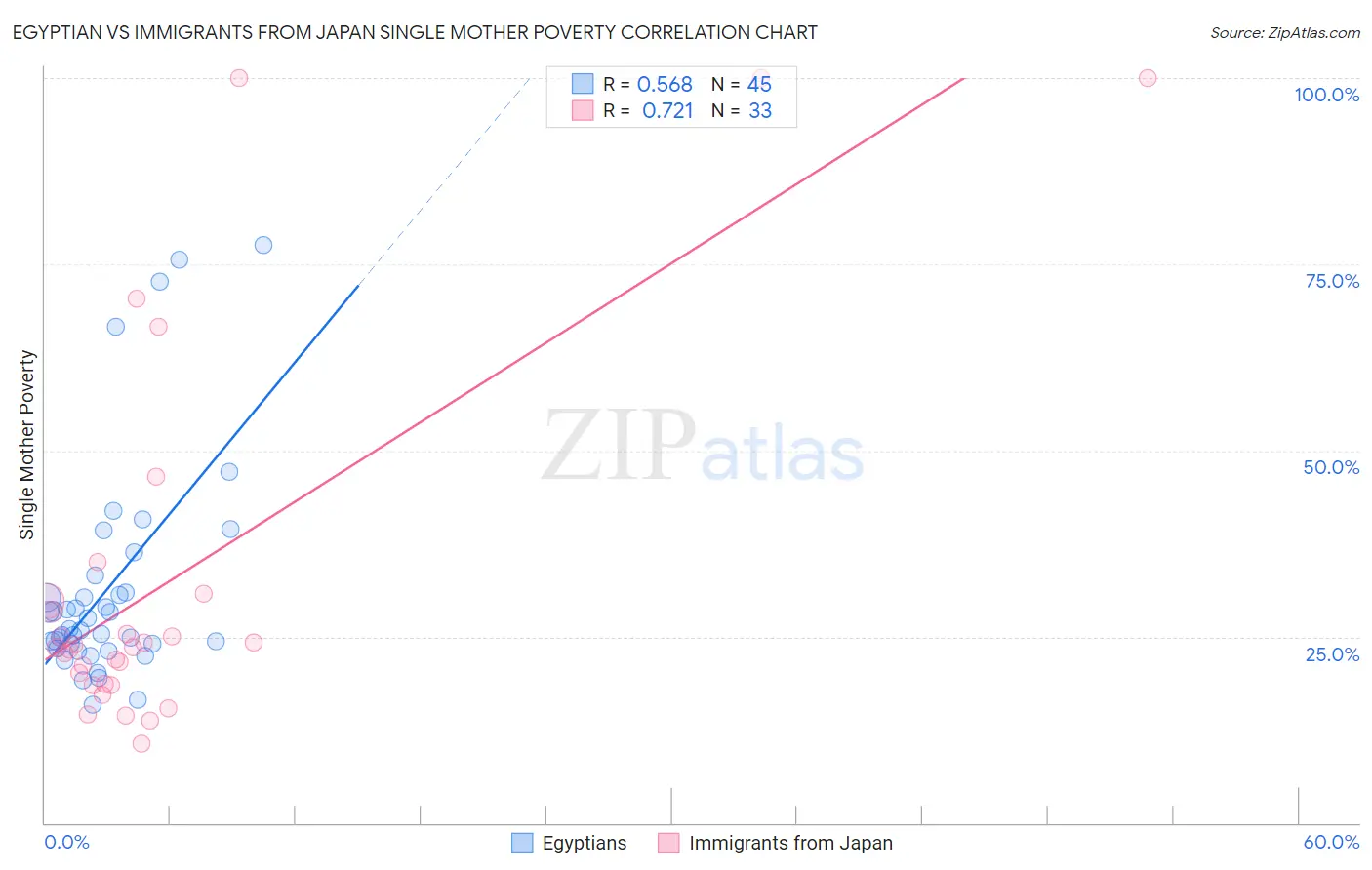 Egyptian vs Immigrants from Japan Single Mother Poverty