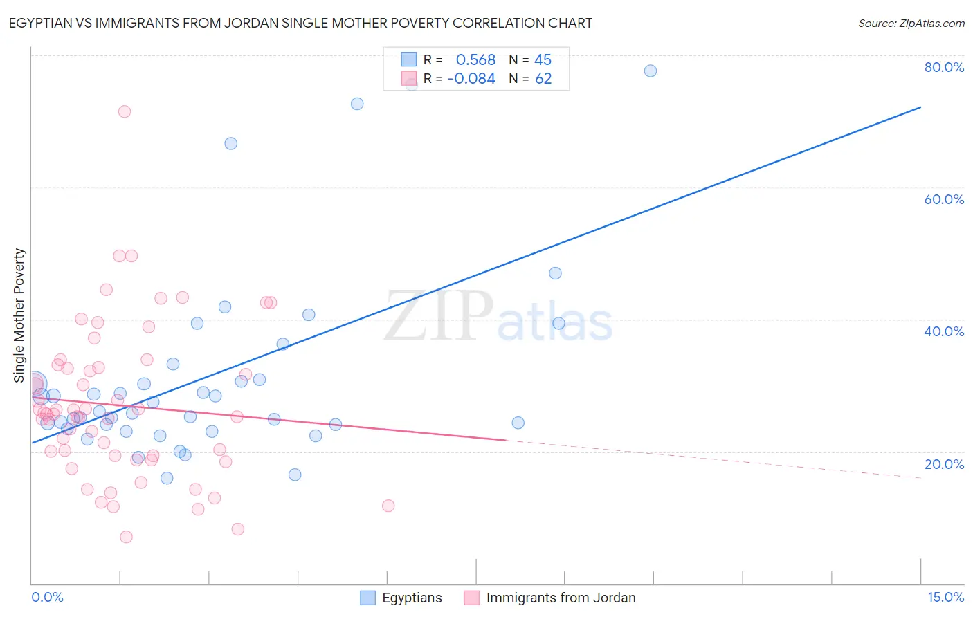 Egyptian vs Immigrants from Jordan Single Mother Poverty