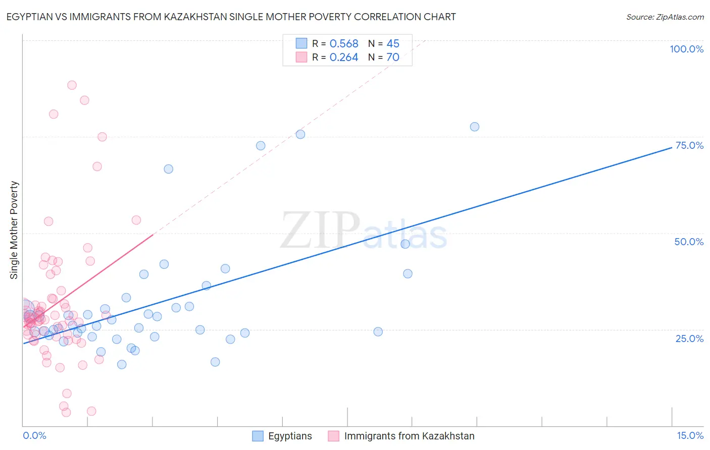 Egyptian vs Immigrants from Kazakhstan Single Mother Poverty