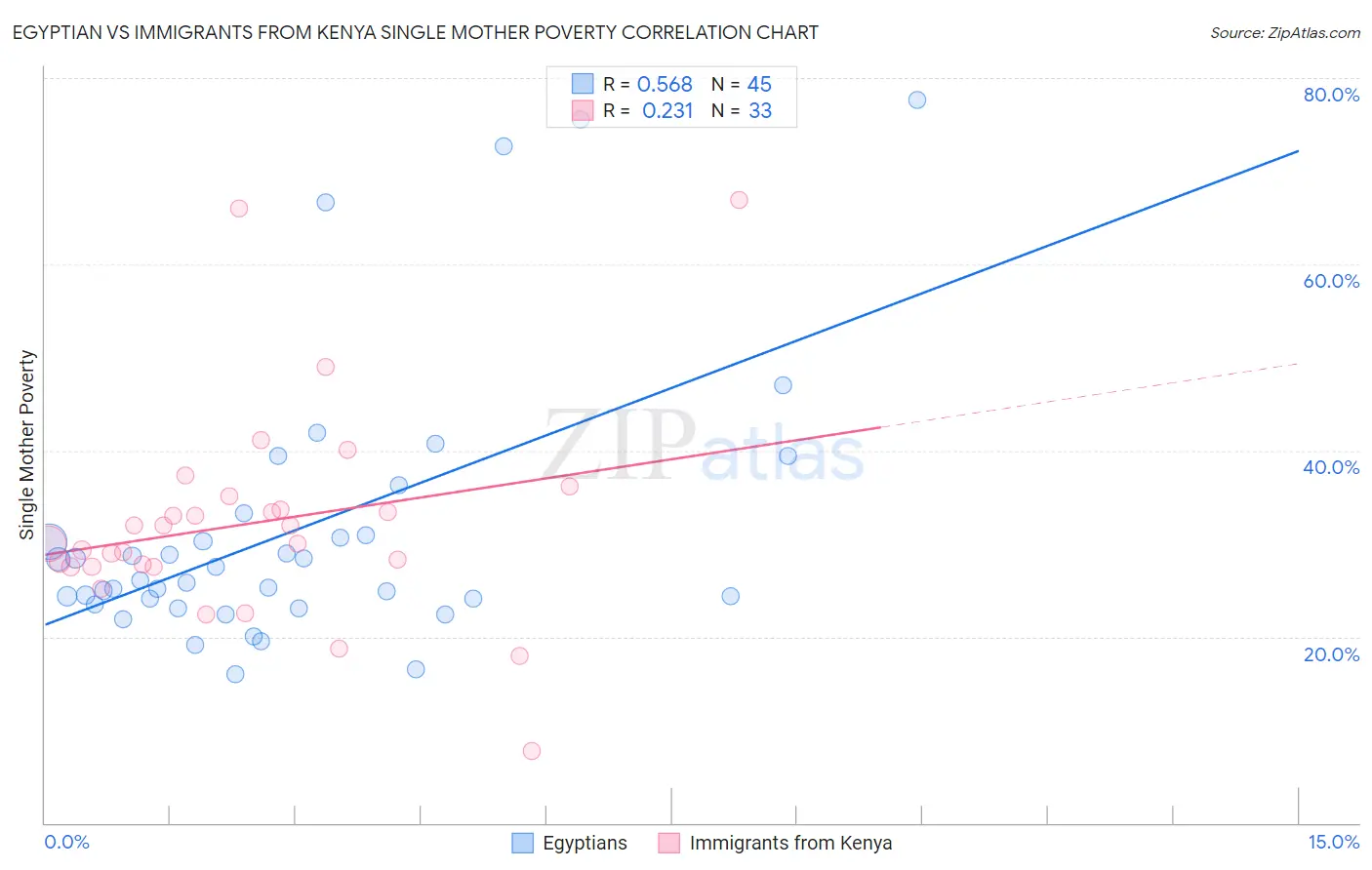 Egyptian vs Immigrants from Kenya Single Mother Poverty