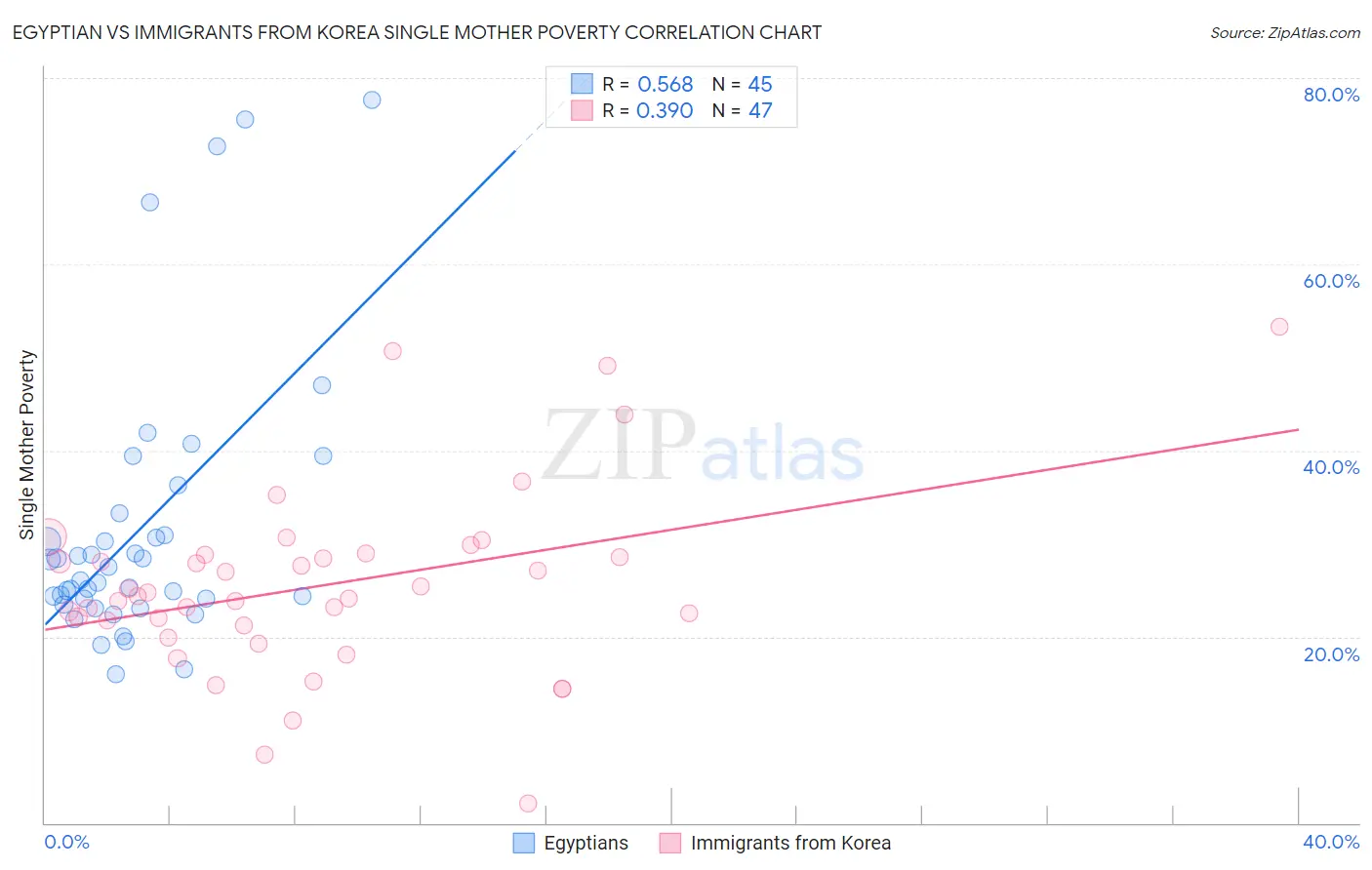Egyptian vs Immigrants from Korea Single Mother Poverty