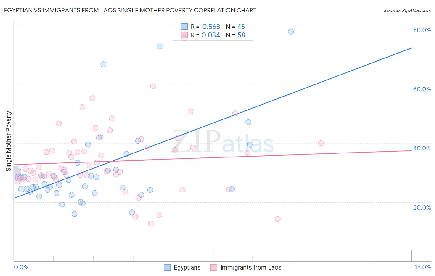 Egyptian vs Immigrants from Laos Single Mother Poverty