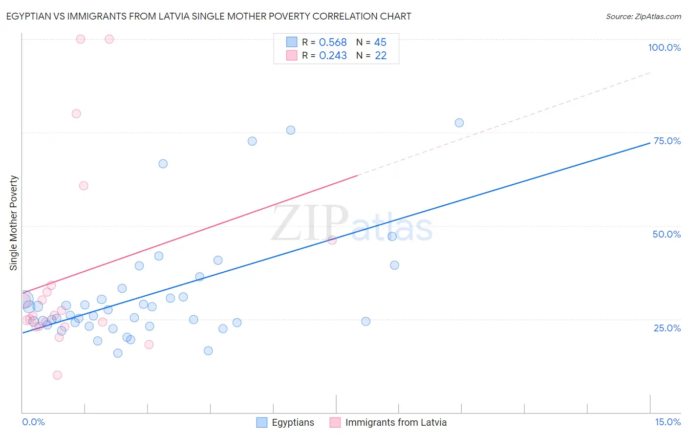 Egyptian vs Immigrants from Latvia Single Mother Poverty