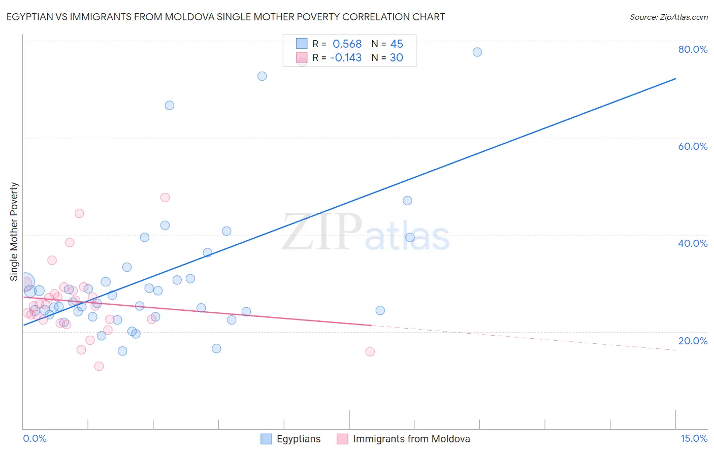 Egyptian vs Immigrants from Moldova Single Mother Poverty