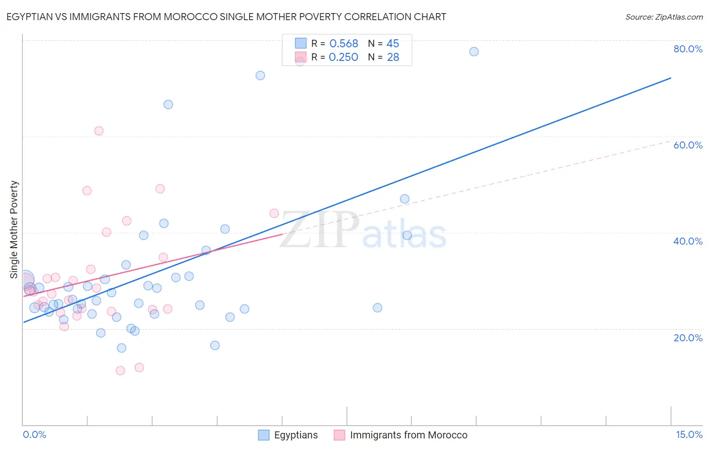 Egyptian vs Immigrants from Morocco Single Mother Poverty