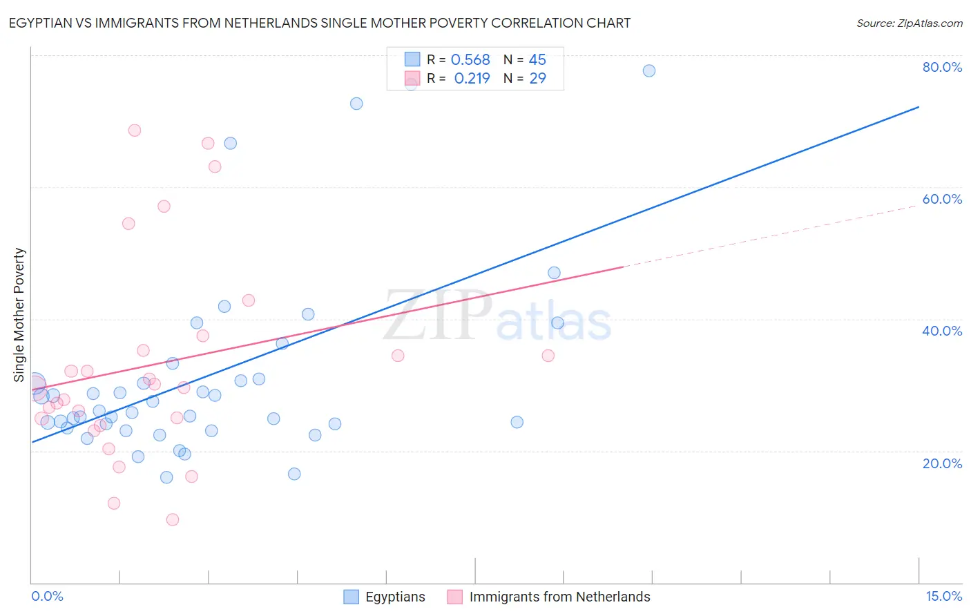Egyptian vs Immigrants from Netherlands Single Mother Poverty