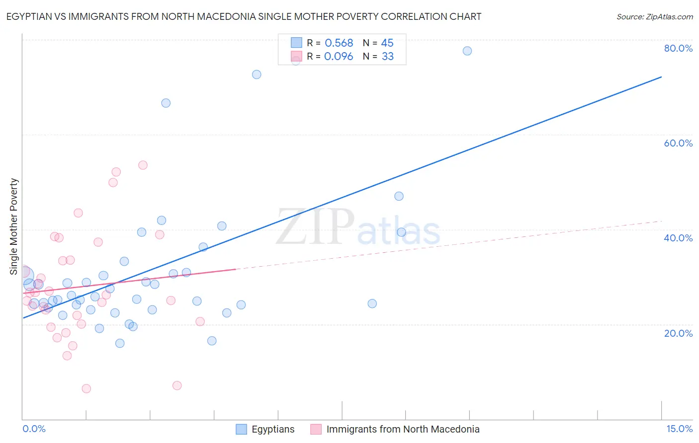 Egyptian vs Immigrants from North Macedonia Single Mother Poverty