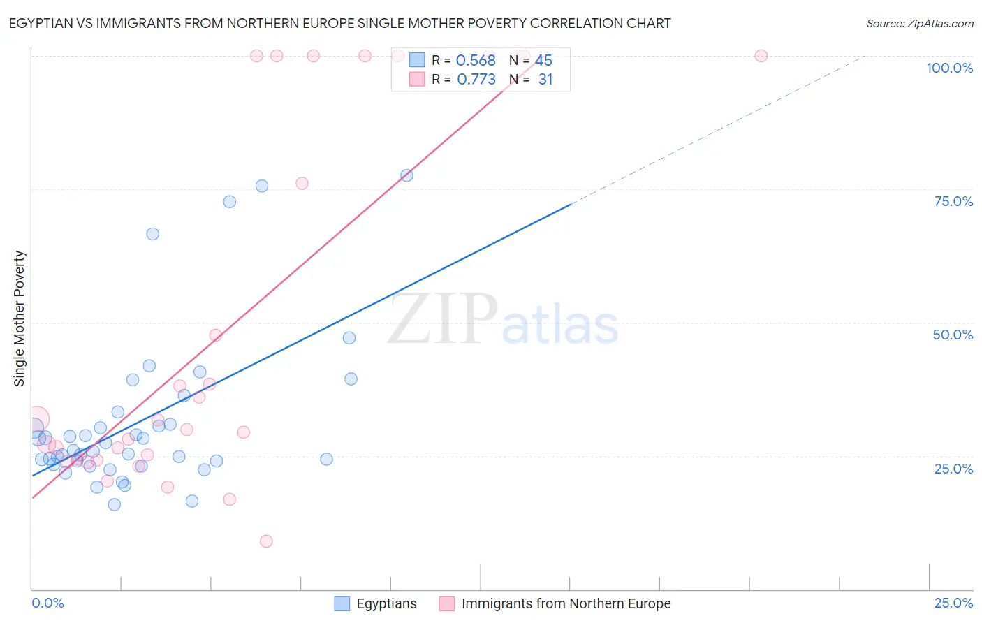 Egyptian vs Immigrants from Northern Europe Single Mother Poverty