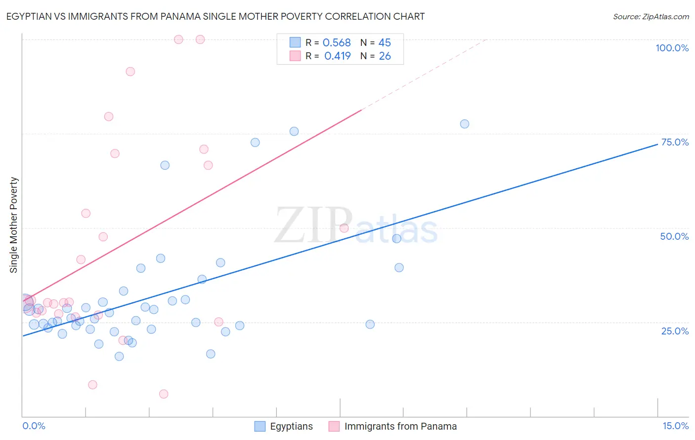 Egyptian vs Immigrants from Panama Single Mother Poverty