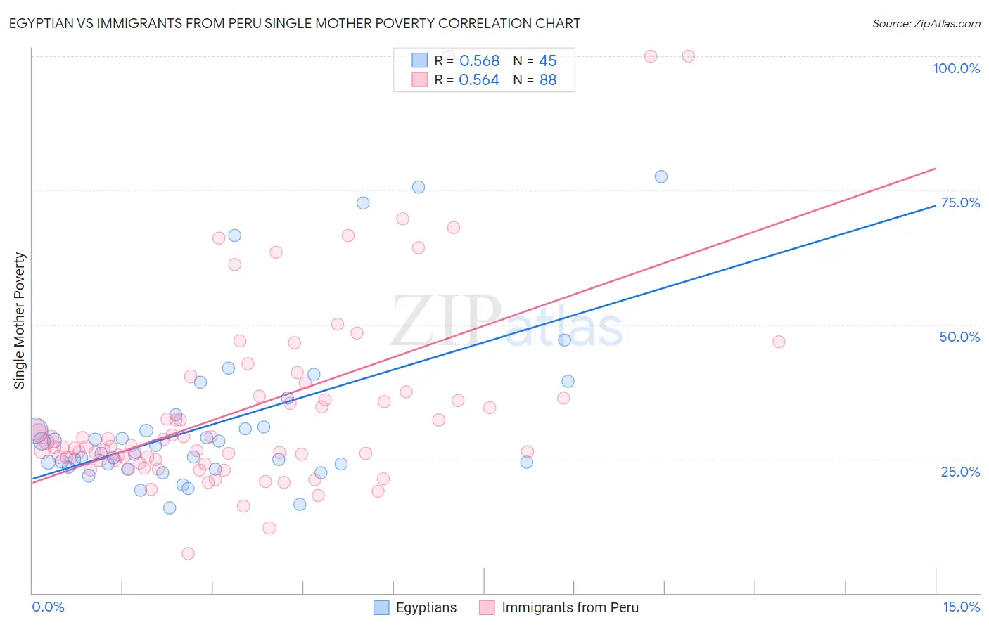 Egyptian vs Immigrants from Peru Single Mother Poverty