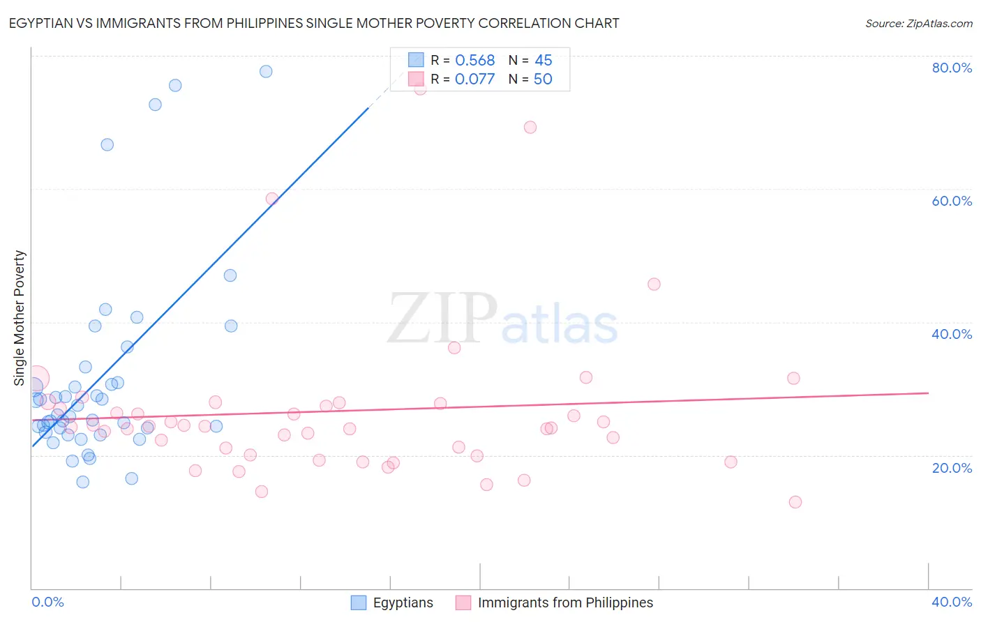 Egyptian vs Immigrants from Philippines Single Mother Poverty