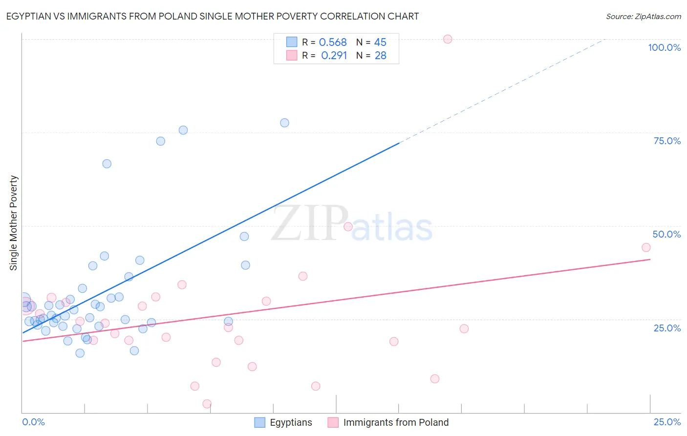 Egyptian vs Immigrants from Poland Single Mother Poverty