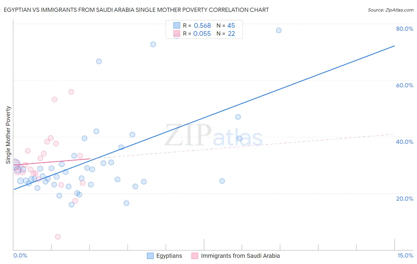 Egyptian vs Immigrants from Saudi Arabia Single Mother Poverty