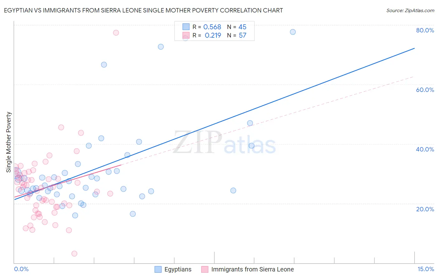 Egyptian vs Immigrants from Sierra Leone Single Mother Poverty