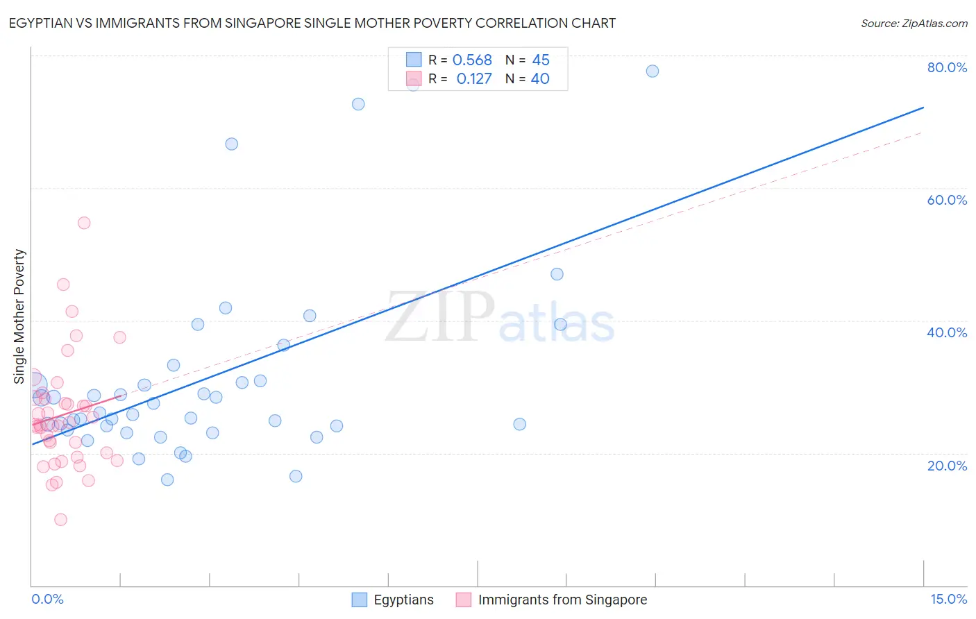 Egyptian vs Immigrants from Singapore Single Mother Poverty