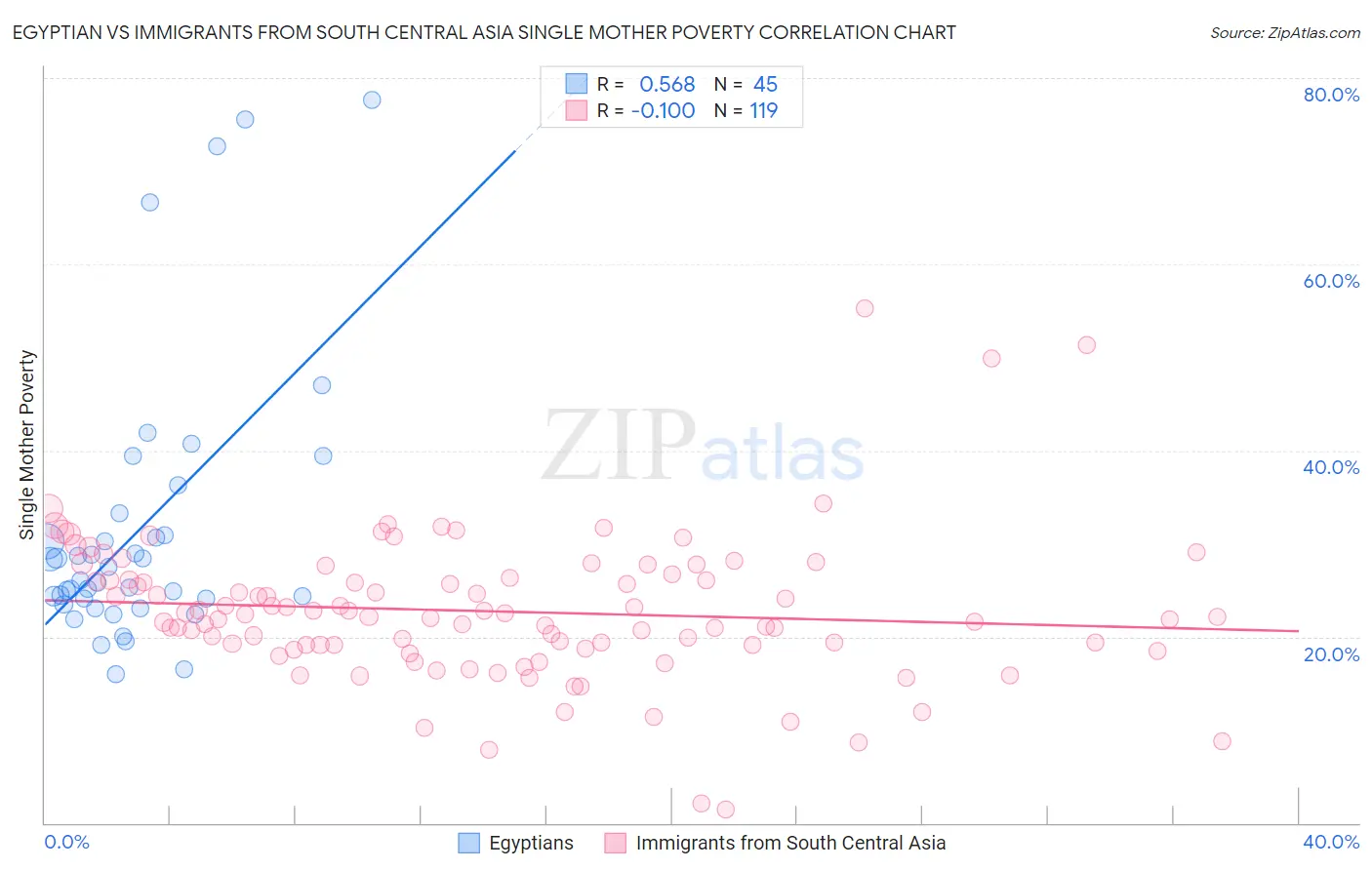 Egyptian vs Immigrants from South Central Asia Single Mother Poverty