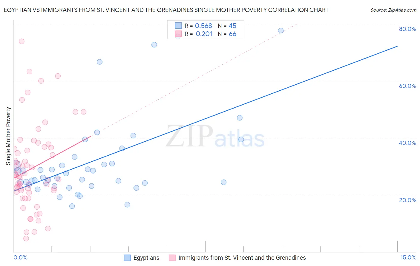 Egyptian vs Immigrants from St. Vincent and the Grenadines Single Mother Poverty