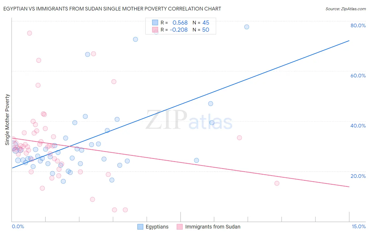 Egyptian vs Immigrants from Sudan Single Mother Poverty