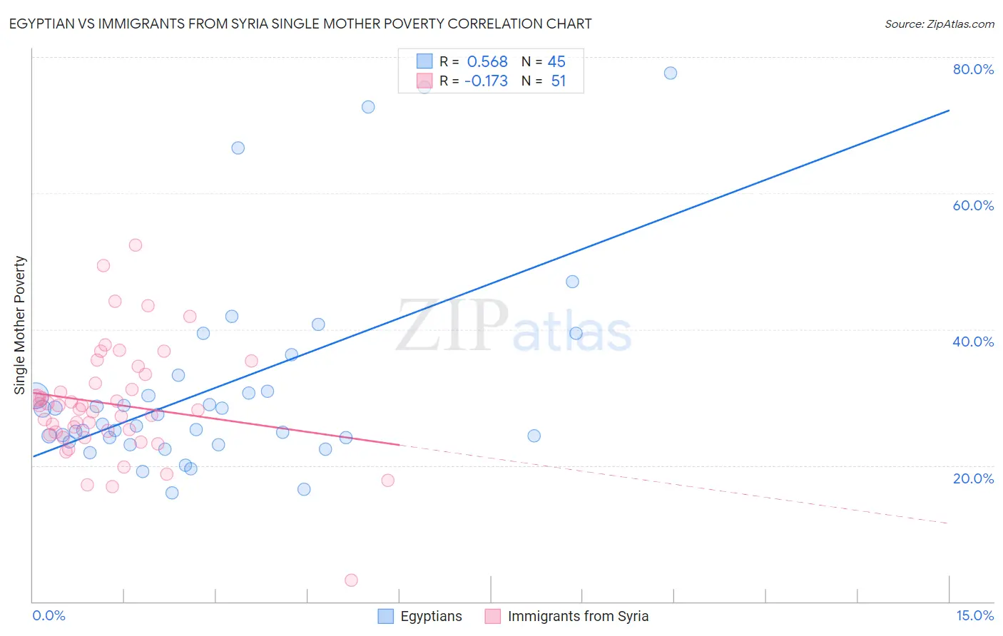 Egyptian vs Immigrants from Syria Single Mother Poverty