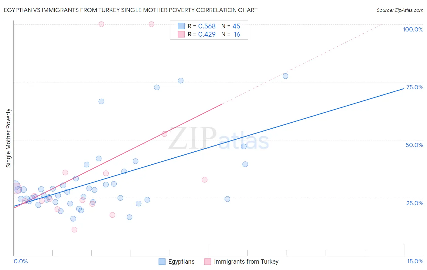 Egyptian vs Immigrants from Turkey Single Mother Poverty