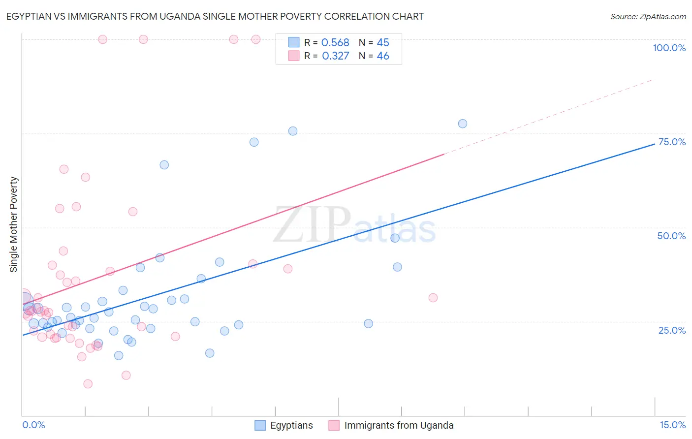 Egyptian vs Immigrants from Uganda Single Mother Poverty