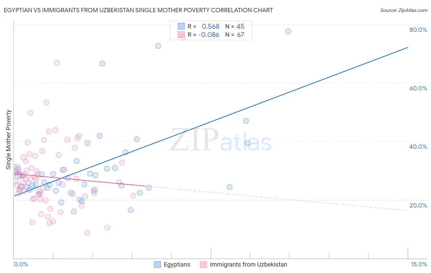 Egyptian vs Immigrants from Uzbekistan Single Mother Poverty