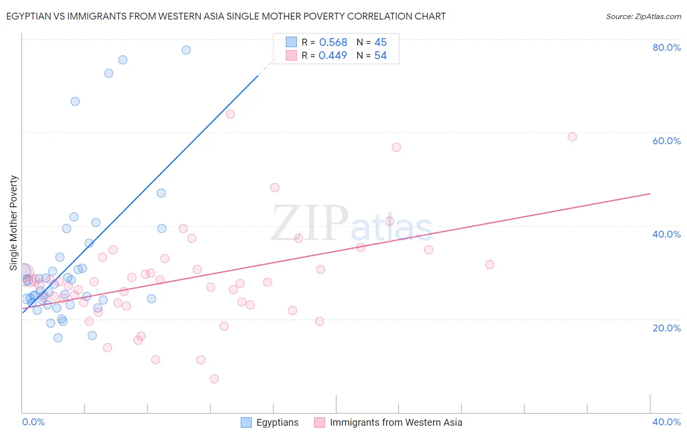 Egyptian vs Immigrants from Western Asia Single Mother Poverty