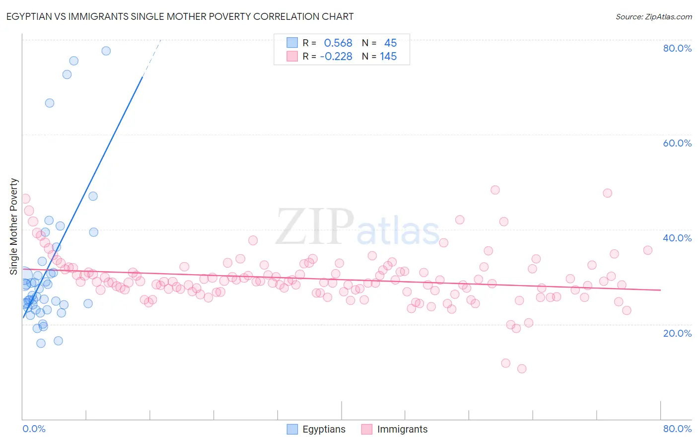 Egyptian vs Immigrants Single Mother Poverty