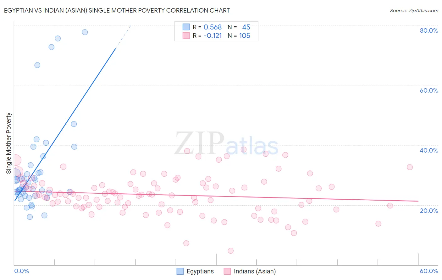 Egyptian vs Indian (Asian) Single Mother Poverty