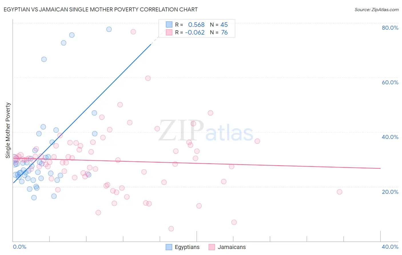 Egyptian vs Jamaican Single Mother Poverty