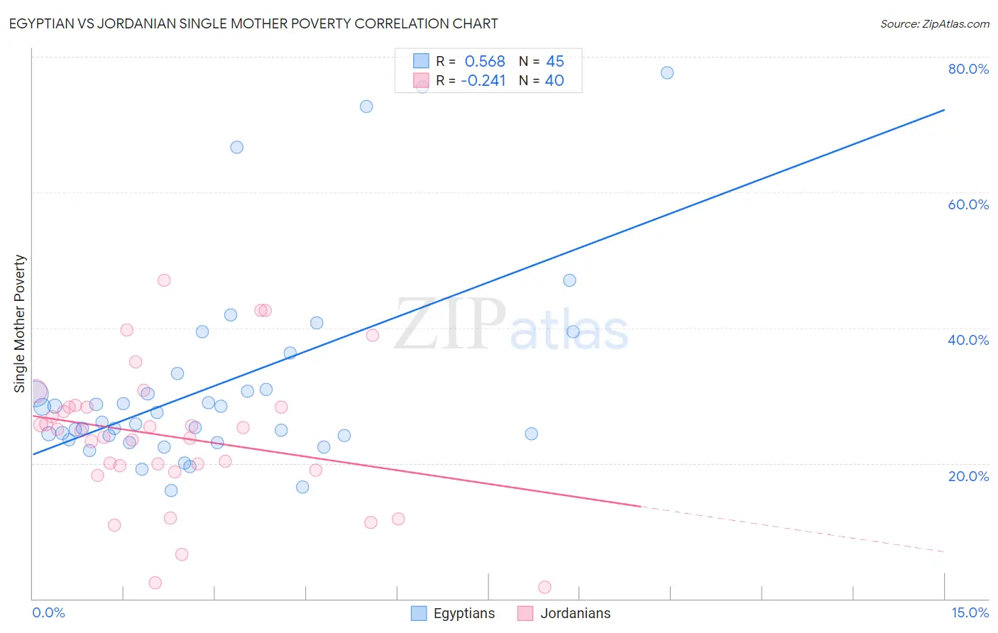 Egyptian vs Jordanian Single Mother Poverty