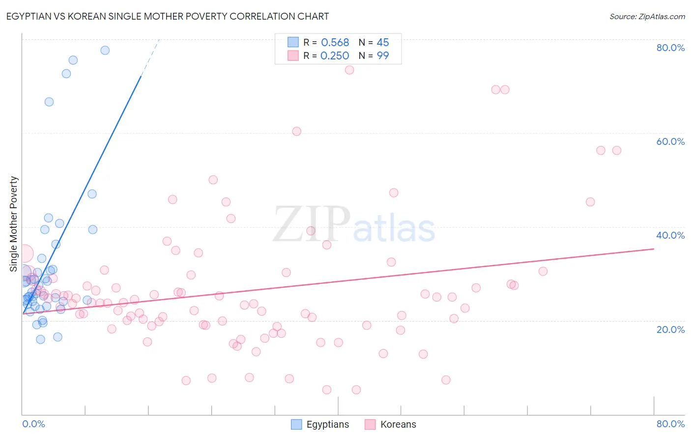 Egyptian vs Korean Single Mother Poverty