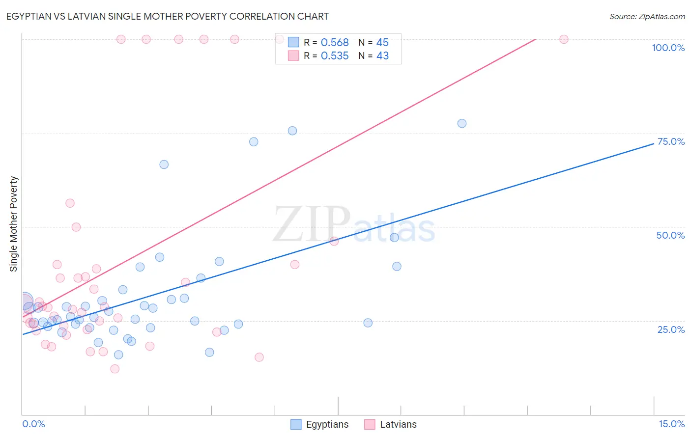 Egyptian vs Latvian Single Mother Poverty