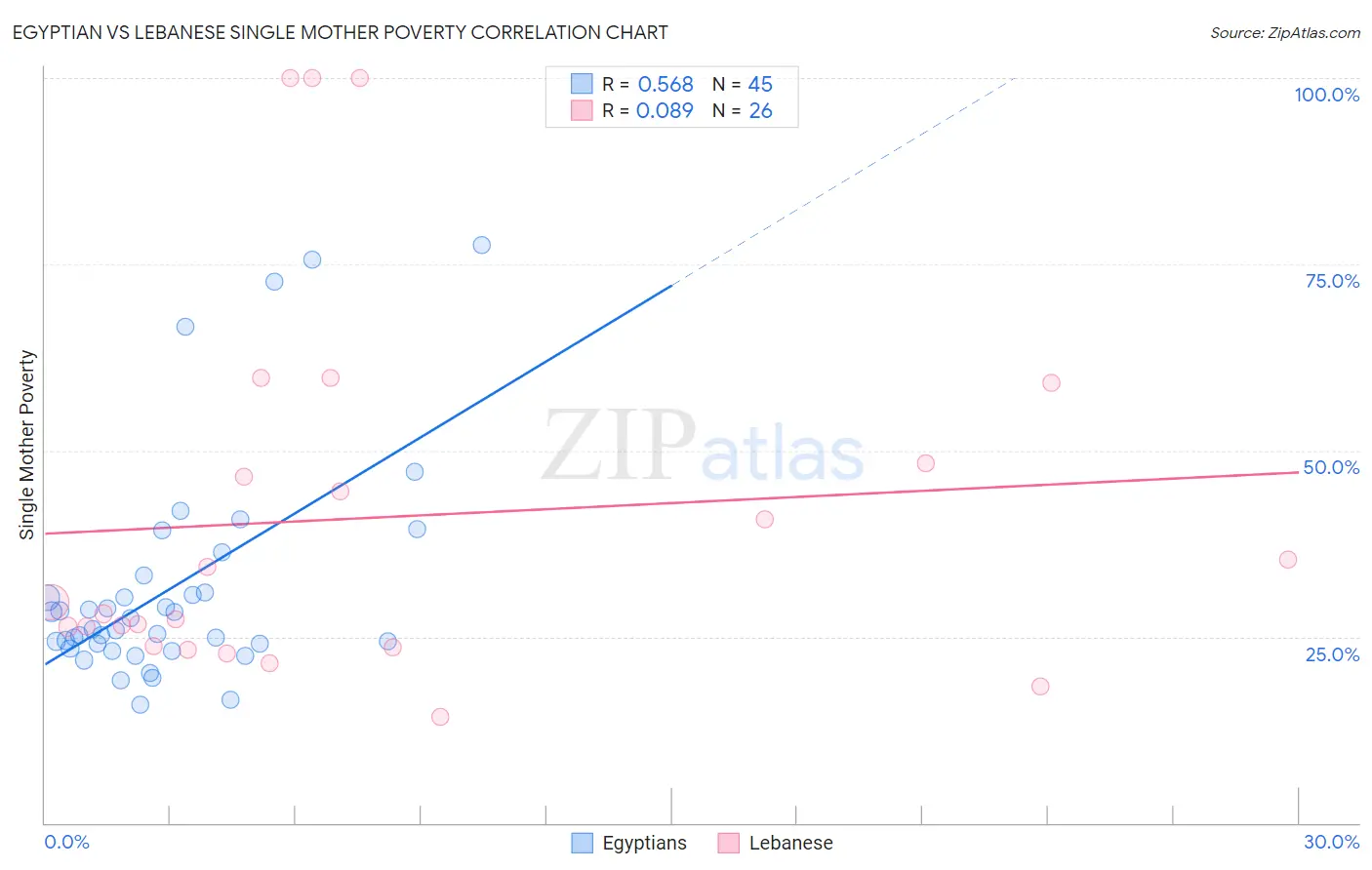 Egyptian vs Lebanese Single Mother Poverty