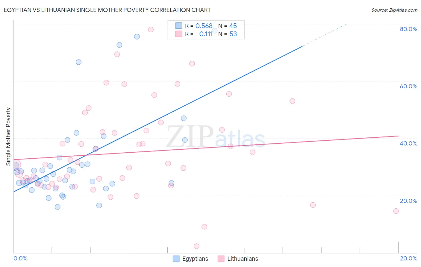 Egyptian vs Lithuanian Single Mother Poverty