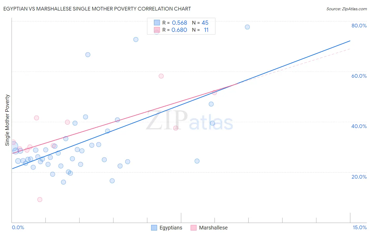 Egyptian vs Marshallese Single Mother Poverty